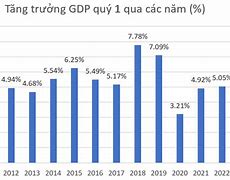 Tổng Gdp Ở Singapore So Với Việt Nam Năm 2023 Là